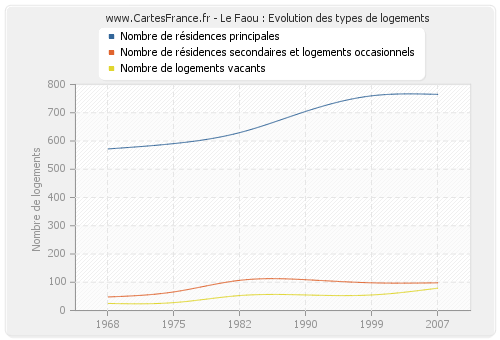 Le Faou : Evolution des types de logements